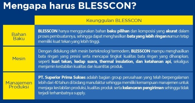kelebihan bata ringan blesscon